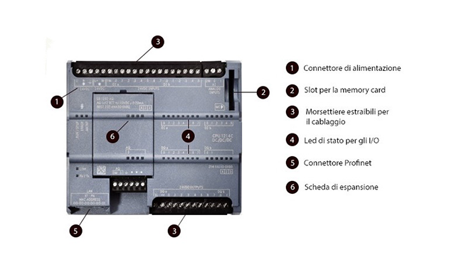 Che cos’è il PLC?